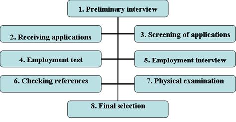 Competitive Selection Process .